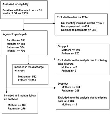 Parent–infant closeness after preterm birth and depressive symptoms: A longitudinal study